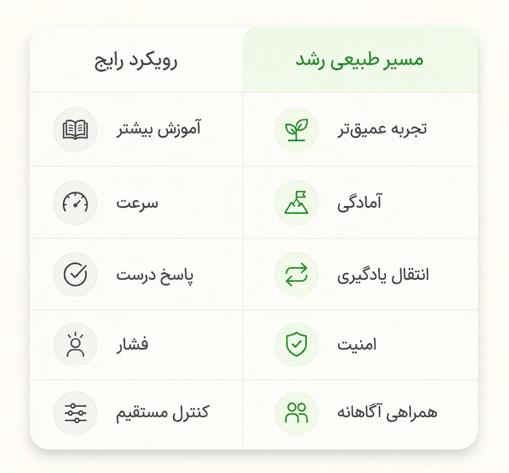 تفاوت مسیر طبیعی رشد با رویکرد رایج